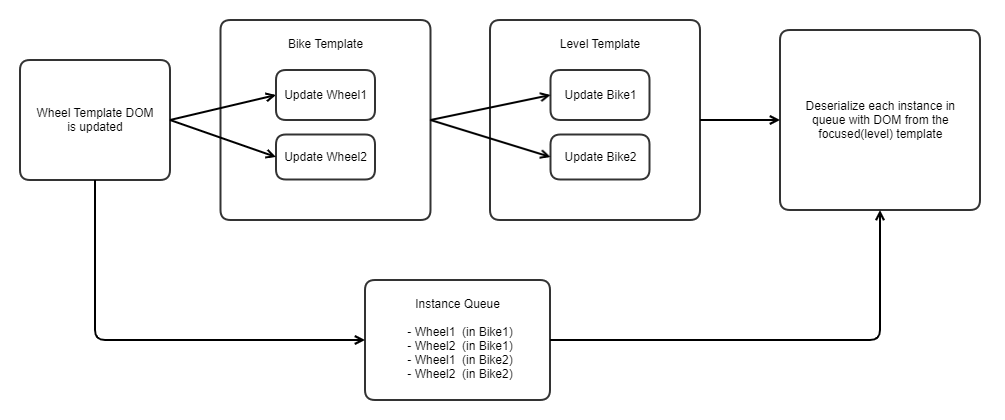 Template-instance propagation