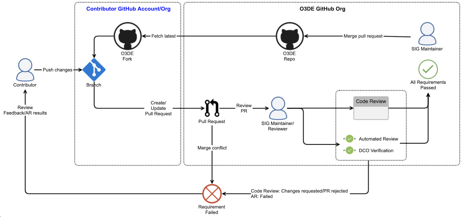 GitHub code contribution workflow diagram