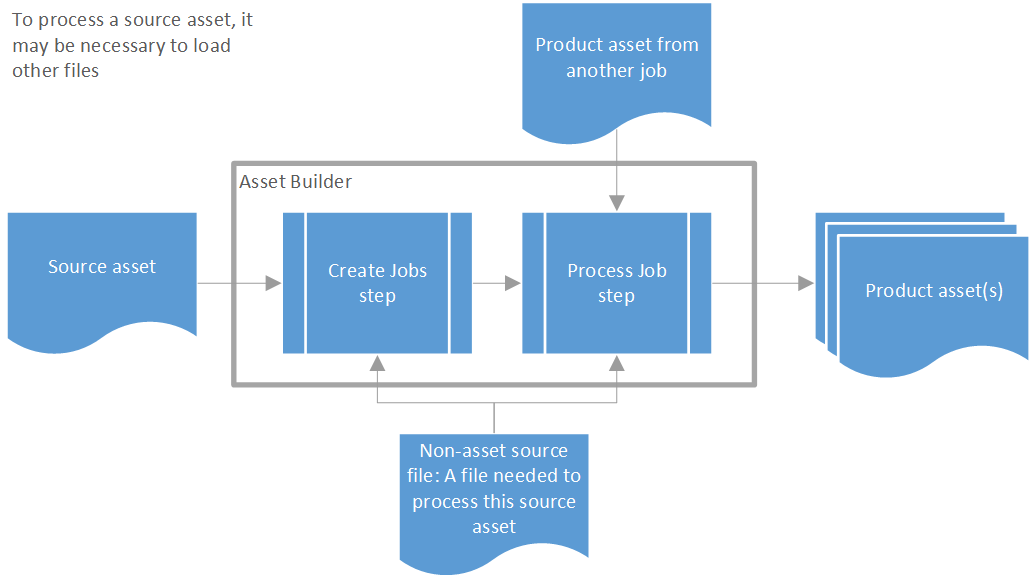 Source asset references