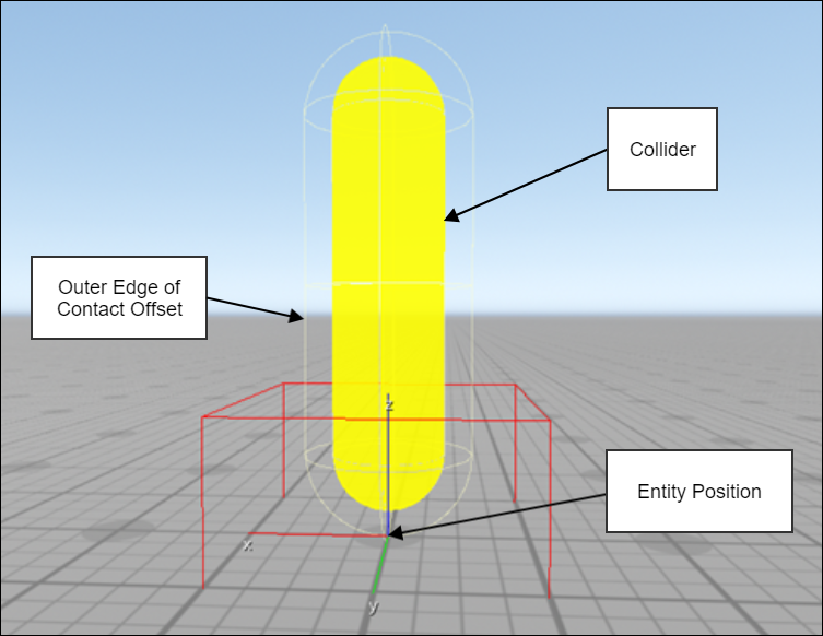 Contact offset of a PhysX Character Controller component in the O3DE Editor viewport.