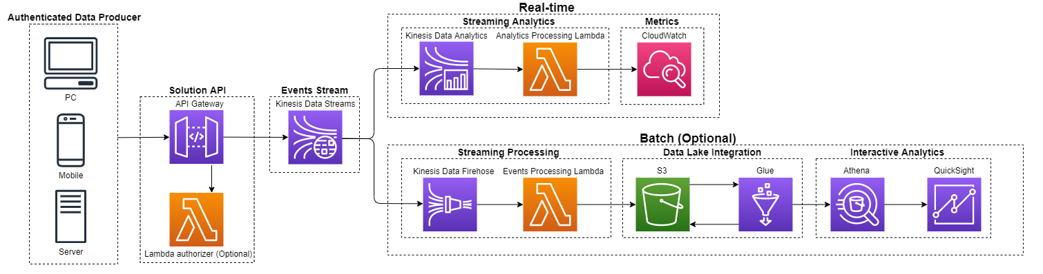Analytics pipeline provided by the sample AWS CDK application