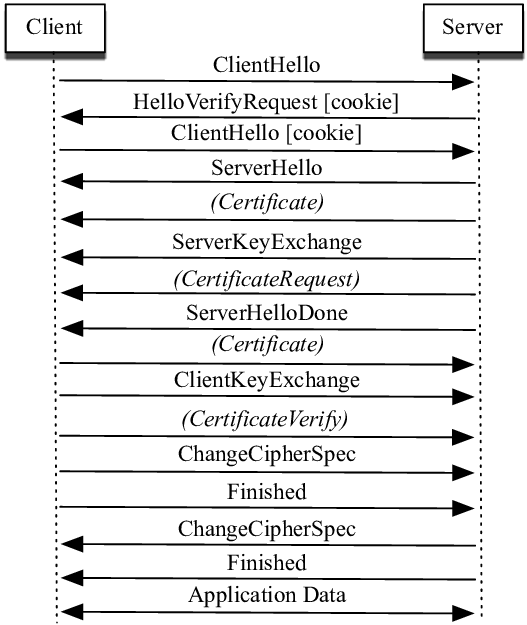 DTLS handshake diagram. ‘Hello’ is exchanged and verified, certificates are sent to the client, the server verifies the request, the server establishes the cipher, and data transmission begins.