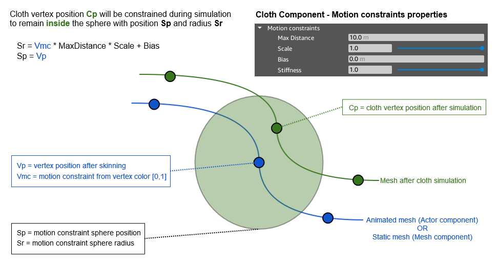 Motion constraint diagram for cloth simulation