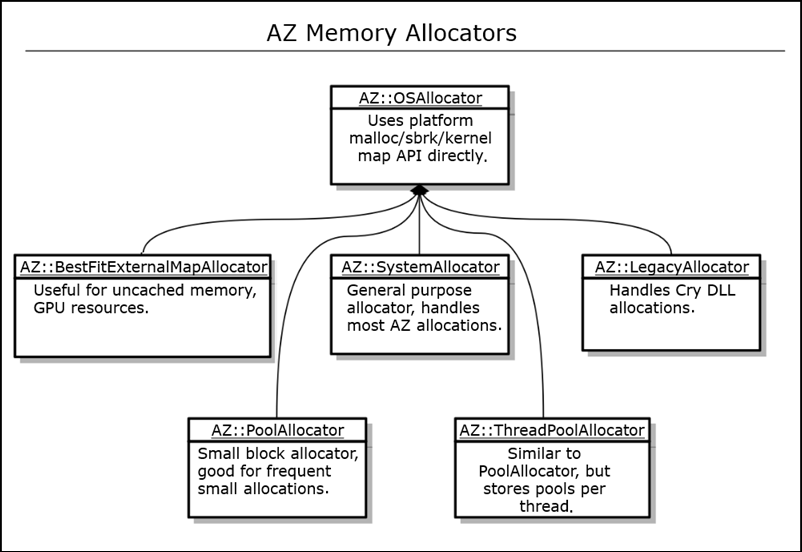 AZ memory allocator hierarchy