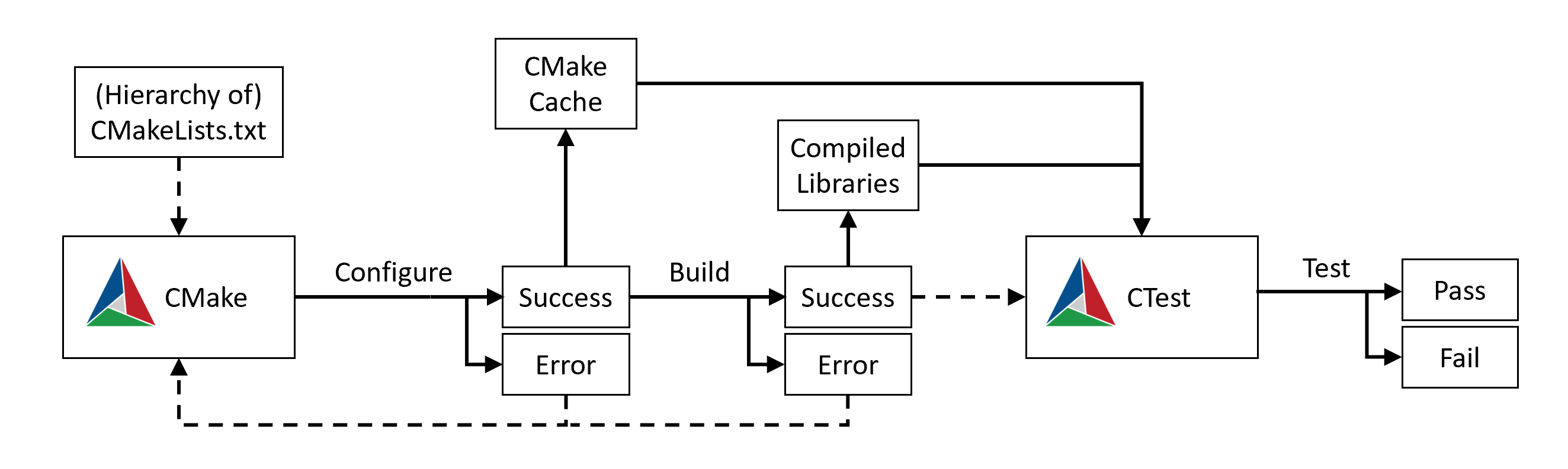 CMake and CTest workflow